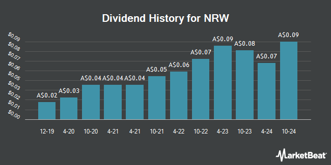 Dividend History for NRW (ASX:NWH)