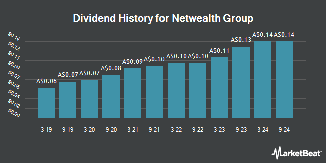 Dividend History for Netwealth Group (ASX:NWL)