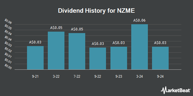 Dividend History for NZME (ASX:NZM)