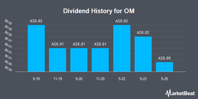 Dividend History for OM (ASX:OMH)