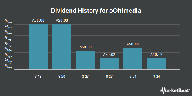 Dividend History for oOh!media (ASX:OML)