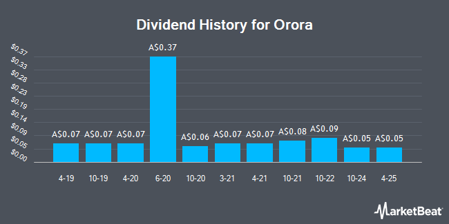 Dividend History for Orora (ASX:ORA)