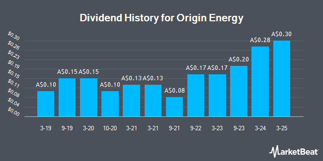 Dividend History for Origin Energy (ASX:ORG)