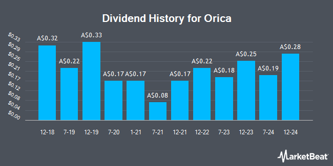 Dividend History for Orica (ASX:ORI)