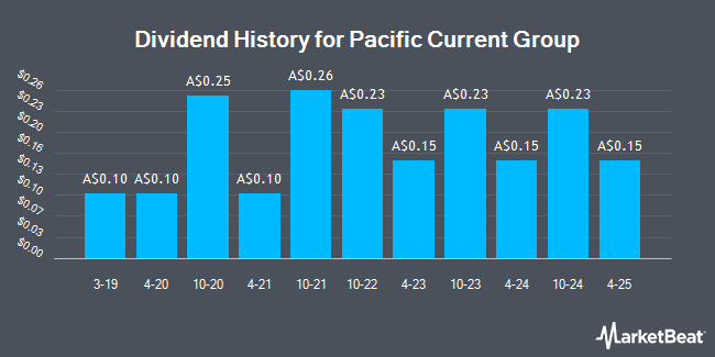 Dividend History for Pacific Current Group (ASX:PAC)