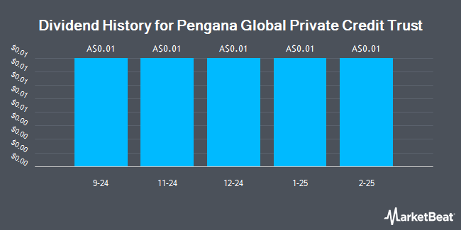 Dividend History for Pengana Global Private Credit Trust (ASX:PCX)