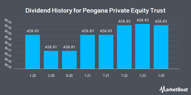 Dividend History for Pengana Private Equity Trust (ASX:PE1)