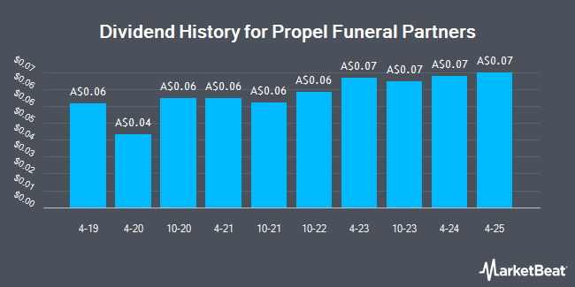 Dividend History for Propel Funeral Partners (ASX:PFP)