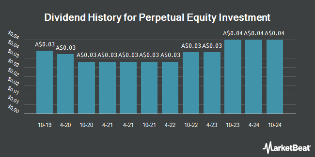 Dividend History for Perpetual Equity Investment (ASX:PIC)