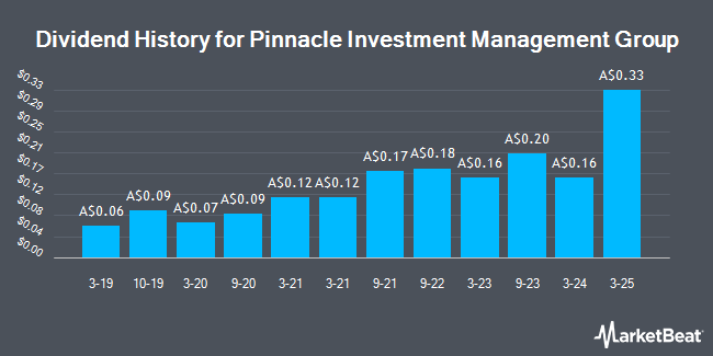 Dividend History for Pinnacle Investment Management Group (ASX:PNI)