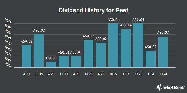 Dividend History for Peet (ASX:PPC)