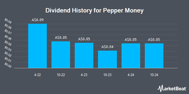 Dividend History for Pepper Money (ASX:PPM)