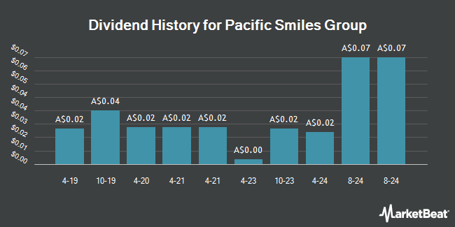 Dividend History for Pacific Smiles Group (ASX:PSQ)