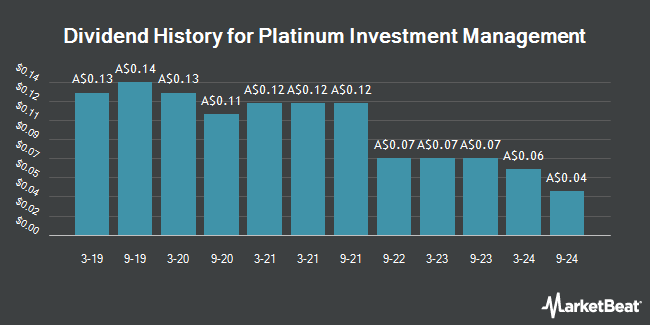 Dividend History for Platinum Investment Management (ASX:PTM)