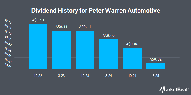 Dividend History for Peter Warren Automotive (ASX:PWR)