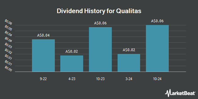 Dividend History for Qualitas (ASX:QAL)