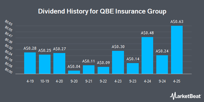 Dividend History for QBE Insurance Group (ASX:QBE)