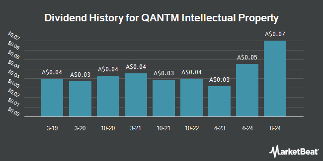 Dividend History for QANTM Intellectual Property (ASX:QIP)