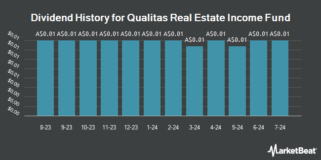 Dividend History for Qualitas Real Estate Income Fund (ASX:QRI)