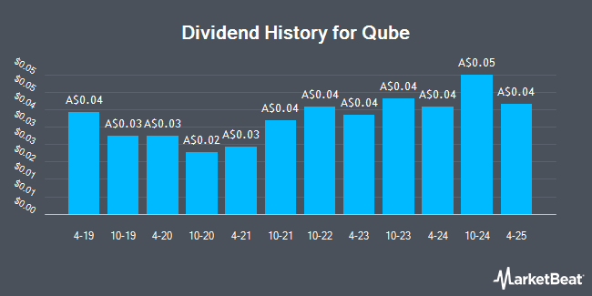 Dividend History for Qube (ASX:QUB)