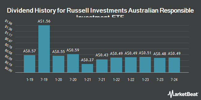 Dividend History for Russell Investments Australian Responsible Investment ETF (ASX:RARI)