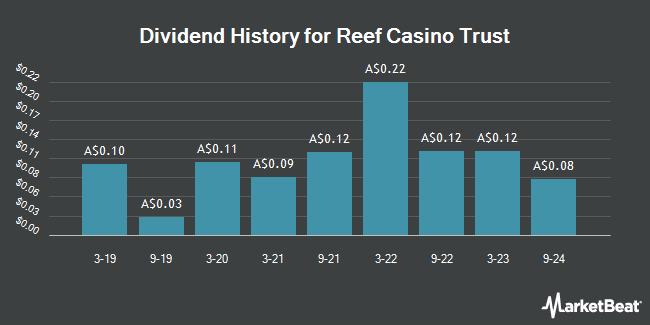 Dividend History for Reef Casino Trust (ASX:RCT)