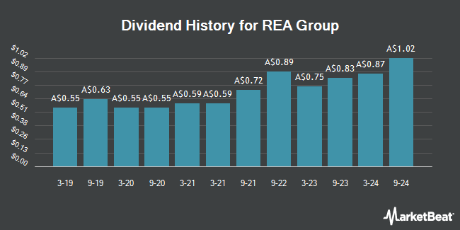 Dividend History for REA Group (ASX:REA)