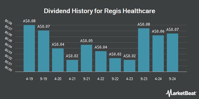 Dividend History for Regis Healthcare (ASX:REG)