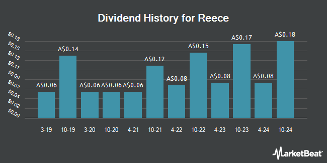 Dividend History for Reece (ASX:REH)