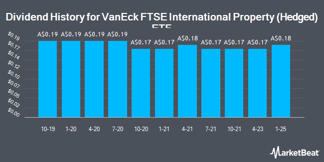 Dividend History for VanEck FTSE International Property (Hedged) ETF (ASX:REIT)