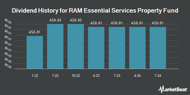 Dividend History for RAM Essential Services Property Fund (ASX:REP)