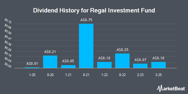 Dividend History for Regal Investment Fund (ASX:RF1)