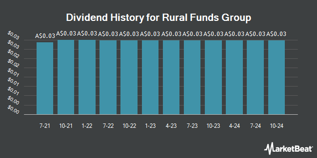 Dividend History for Rural Funds Group (ASX:RFF)