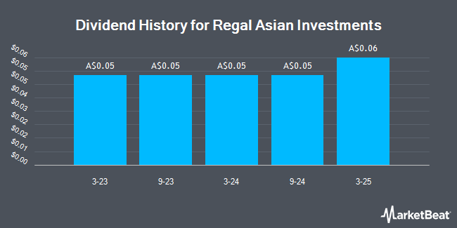 Dividend History for Regal Asian Investments (ASX:RG8)