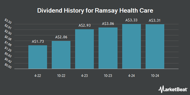 Dividend History for Ramsay Health Care (ASX:RHCPA)