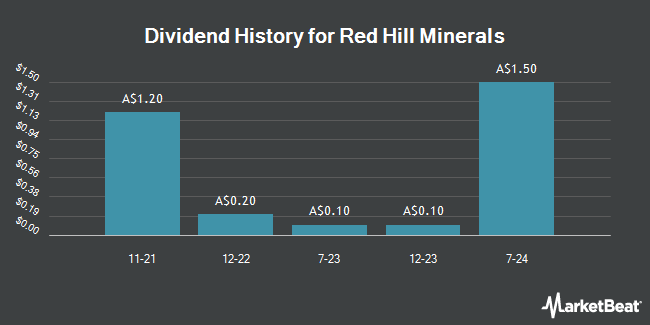 Dividend History for Red Hill Minerals (ASX:RHI)