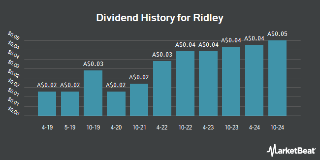 Dividend History for Ridley (ASX:RIC)