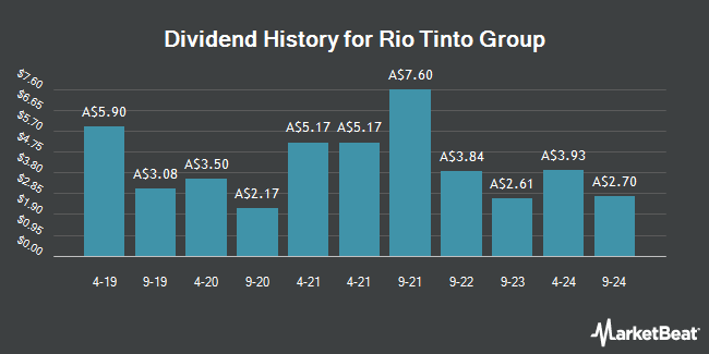 Dividend History for Rio Tinto Group (ASX:RIO)