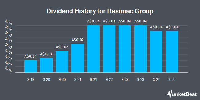 Dividend History for Resimac Group (ASX:RMC)