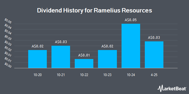 Dividend History for Ramelius Resources (ASX:RMS)