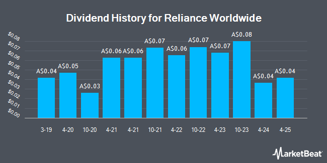 Dividend History for Reliance Worldwide (ASX:RWC)