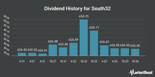 Dividend History for South32 (ASX:S32)