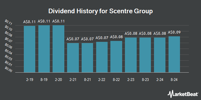 Dividend History for Scentre Group (ASX:SCG)