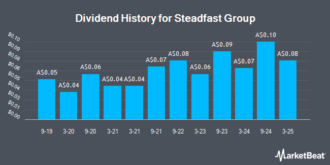 Dividend History for Steadfast Group (ASX:SDF)