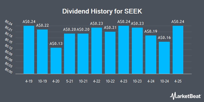 Dividend History for SEEK (ASX:SEK)