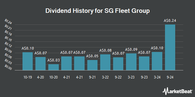 Dividend History for SG Fleet Group (ASX:SGF)