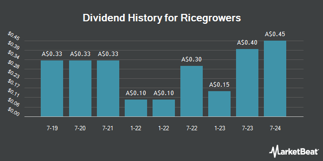 Dividend History for Ricegrowers (ASX:SGLLV)