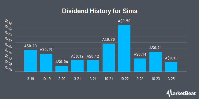 Dividend History for Sims (ASX:SGM)