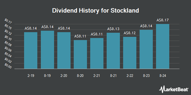 Dividend History for Stockland (ASX:SGP)