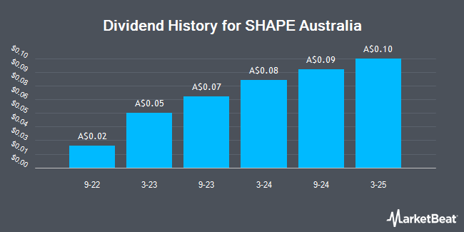 Dividend History for SHAPE Australia (ASX:SHA)